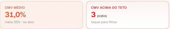 Indicadores do painel: CMV médio 31,0% dentro da meta e 3 pratos acima do teto